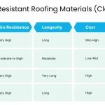Wildfire-Resistant Roofing for Defensible Space